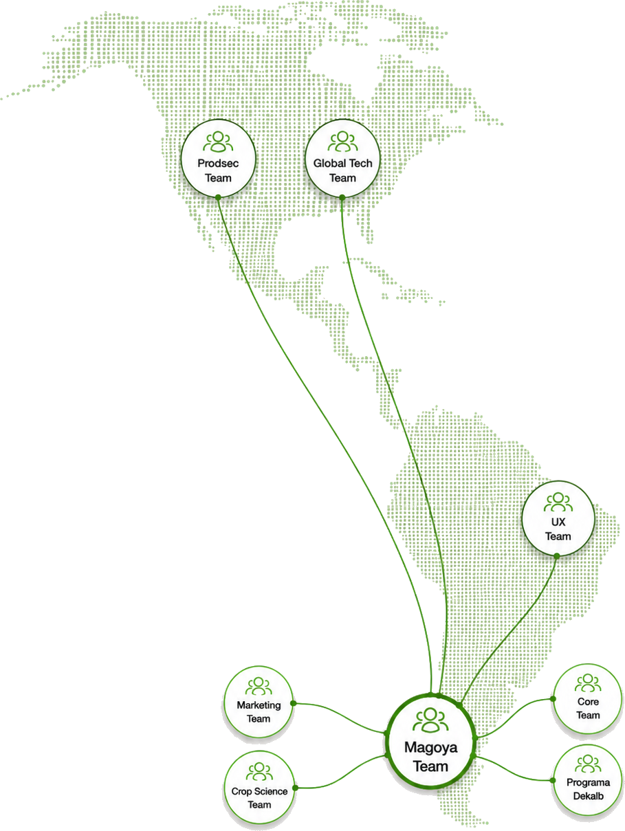 Collaboration network of Bayer and Magoya teams across the Americas